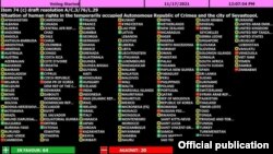 Резолюция проектын 64 ил хуплаган, 20 ил каршы булган, 93 ил тавыш бирүдә катнашмаган