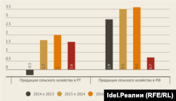 Сельское хозяйство