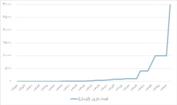 قیمت بنزین بر اساس واحد پول ایران از ابتدای انقلاب