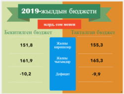 Бюджет Кыргызстана на 2019 год. Инфографика «Азаттыка».