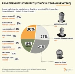 Результати першого туру виборів у Хорватії, який відбувся 22 грудня 2019 року. Тоді ніхто з кандидатів не отримав 50 відсотків голосів. (Інфографіка Південно-слов’янської редакції Радіо Свобода)