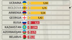 Türkmenistan demokratiýa boýunça iň ýaramaz ýagdaýdaky ýurtlaryň arasynda galýar