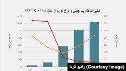 روند تغییرات ضریب‌جینی و نرخ تورم در دوره ۸۸ تا ۹۲
