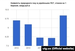 Інфографіка ПАТ «Укртрансгаз»