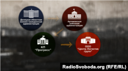 Як створювалася організація, яка керує логістичним центром