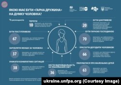 70% опитаних називають піклування про родину основною функцією жінки у суспільстві