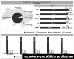 Інфографіка із дослідження Центру Разумкова