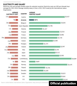 Диаграмма по тарифам на электроэнергию и средней заработной плате