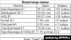 Валюталар наркы, 08.10.2013