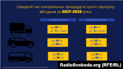 Середній час проходження контрольних процедур в пункті пропуску «Ягодин» за 2017–2019 роки