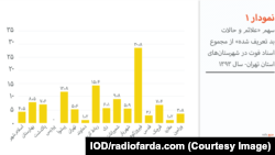 نمودار ۱- سهم «علائم و حالات بد تعریف شده» از مجموع اسناد فوت در شهرستان‌های استان تهران- سال ۱۳۹۳