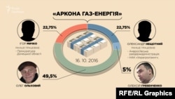 У жовтні 2018-го до складу засновників «Аркона Газ-Енергія» приєднався Олег Ольховий - екс-директор спортклубу Порошенка «5 елемент»