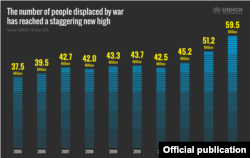 Кількість біженців у світі збільшується щороку