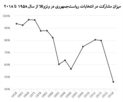 نمودار میزان مشارکت در انتخابات ریاست‌‌جمهوری ونزوئلا