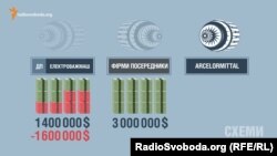 Фірма-посередник перепродала електродвигун міжнародній металургійній групі ArcelorMittal за 3 мільйони доларів, майже удвічі дорожче від ціни на «Електроважмаші»