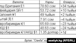 Валюталардын 1-октябрга карата курсу (01.10.2013)