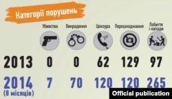 Порушення прав журналістів за 8 місяців 2014 року, дані Інституту масової інформації