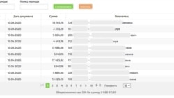 Так выглядела вкладка с расходами минздрава на сайте help.covid.kg 10 апреля