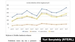 Діаграма кількості негативних публікацій у Польщі щодо України (зі звіту, зробленого на замовлення Союзу українців Польщі).