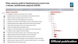 План запуску роботи Національного агентства з питань запобігання корупції (НАЗК)