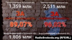 «Результати» незаконного «референдуму» бойовиків