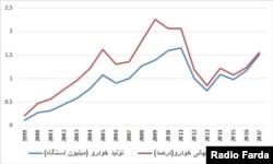 منبع: سازمان جهانی تولیدکنندگان خودرو