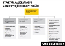Структура національного антикорупційного бюро