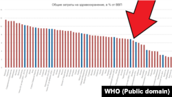 Беларусь сярод іншых краін паводле выдаткаў на ахову здароўя ад валавога ўнутранага прадукту