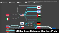 Топ-20 експортерів зброї та боєприпасів за версією візуалізатора UN Comtrade Database Labs. Орієнтовна вартість експорту у 2024 році становила $13,44 млрд