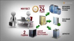 Малий бізнес і молодь: зареєструватися просто, а що далі?