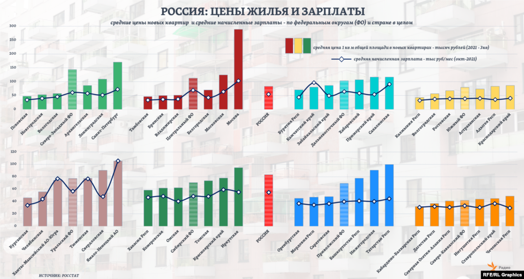 На среднюю по России начисленную зарплату (в месяц) осенью 2021 года можно было приобрести 0,65 км м общей площади в новой квартире (исходя из средней же по стране на то время стоимости жилья) &ndash; как и осенью 2020 года. Хотя в некоторых регионах, как видим, средняя цена&nbsp;1 кв м новой квартиры оказывалась и ниже средней зарплаты. Для сводного графика мы использовали текущие данные Росстата по некоторым областям и регионам каждого из федеральных округов (ФО), в которых цены на новое жилье были либо выше, либо ниже среднего по округу уровня. А сами ФО представлены в порядке снижения среднего для них уровня цен на новое жилье &ndash; относительно среднероссийского.&nbsp;