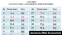 Казахский алфавит на основе латинской графики в приложении к подписанному 19 февраля 2018 года указу президента Казахстана Нурсултана Назарбаева о внесении изменения в указ президента Казахстана от 26 октября 2017 года № 569 «О переводе алфавита казахского языка с кириллицы на латинскую графику».
