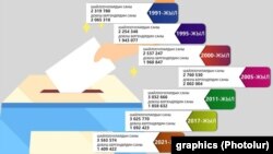 Данные по количеству зарегистрированных и проголосовавших избирателей.