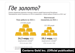"Центерра Голд" компаниясынын билдирүүсүндөгү графика.