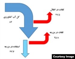 برآورد آب استفاده‌شده در مزارع و تلفات انتقال و مزرعه از کل آب مصرفی در کشاورزی (سلطانی و همکاران ١٣٩٨)