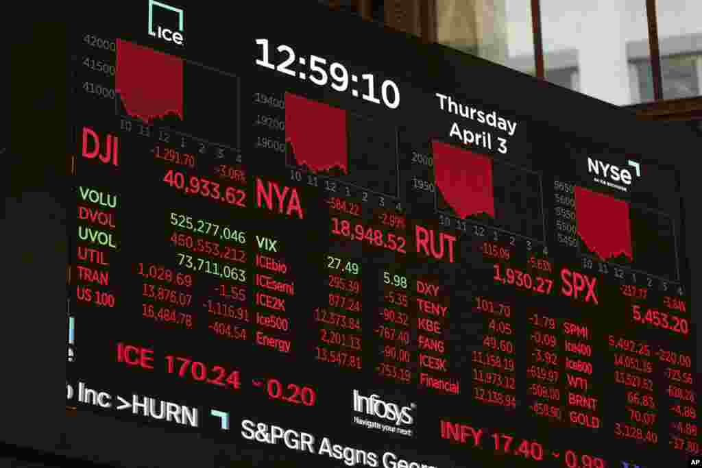 На экране отображаются финансовые новости, пока трейдеры работают на торговом этаже Нью-Йоркской фондовой биржи в Нью-Йорке, четверг, 3 апреля 2025 года. AP Photo/Seth Wenig.