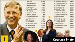 Dünýäniň iň halanýan adamylarynyň sanawy