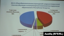 Татарстанда туган телдә белем бирүче мәктәпләр саны схемасы