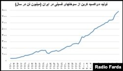 منبع آمار: پروژه جهانی کربن