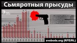 Сьмяротнае пакараньне ў Беларусі, інфаграфіка