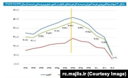 تصویر نموداری که در گزارش مرکز پژوهش‌های مجلس شورای اسلامی آمده است