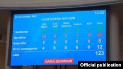Парламентда овоз бериш натижаси акс этган экран, 27 апрель, 2021
("Миллий тикланиш" партияси раиси Алишер Қодиров Телеграм-канали)