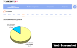 Скриншот. Статистика усыновления 2014 года