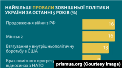 «Українська призма»: найбільші провали у міжнародній політиці за 5 років