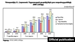 Armenia -- Poverty rate data from www.armstat.am State Statistics Service, 29Nov2011