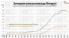 Як расла зьнешняя запазычанасьць Беларусі. Інфаграфіка
