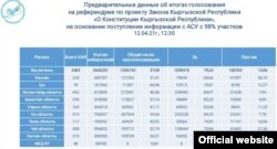Предварительные итоги референдума 11 апреля, данные с сайта ЦИК.