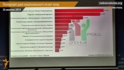 До Верховної Ради проходять 7 партій – дані екзит-полу (відео)